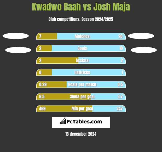 Kwadwo Baah vs Josh Maja h2h player stats