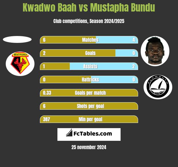 Kwadwo Baah vs Mustapha Bundu h2h player stats