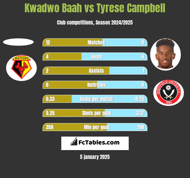 Kwadwo Baah vs Tyrese Campbell h2h player stats