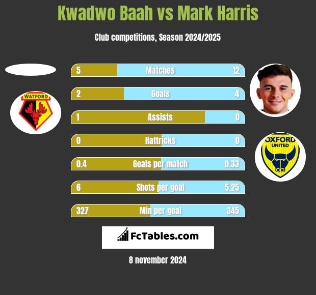 Kwadwo Baah vs Mark Harris h2h player stats