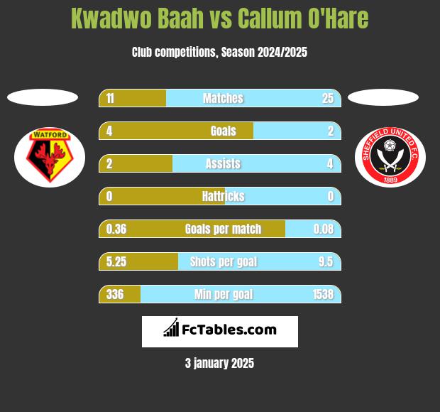 Kwadwo Baah vs Callum O'Hare h2h player stats