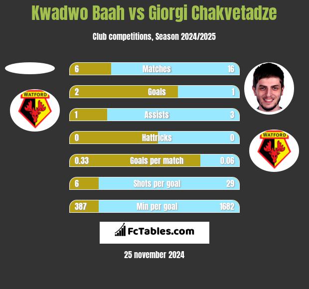 Kwadwo Baah vs Giorgi Chakvetadze h2h player stats