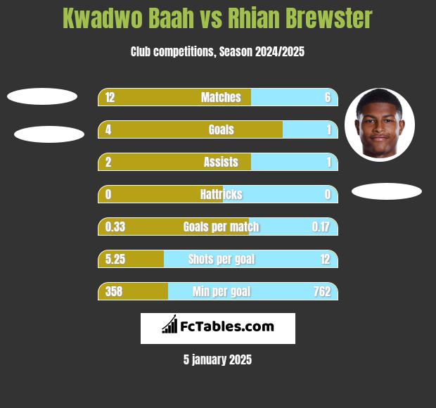 Kwadwo Baah vs Rhian Brewster h2h player stats