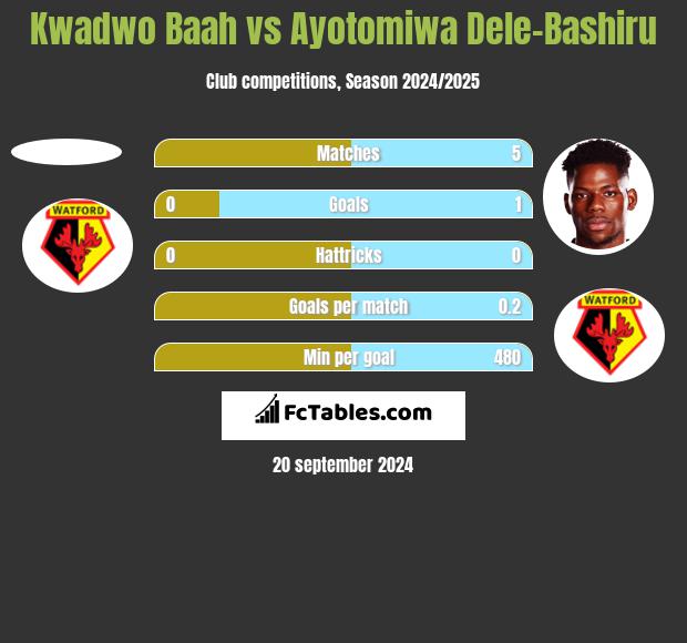 Kwadwo Baah vs Ayotomiwa Dele-Bashiru h2h player stats