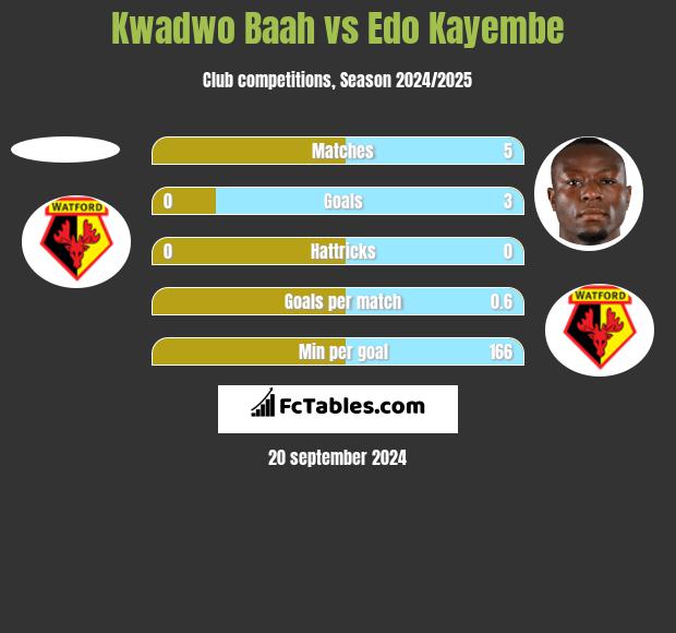 Kwadwo Baah vs Edo Kayembe h2h player stats