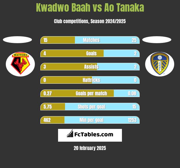 Kwadwo Baah vs Ao Tanaka h2h player stats