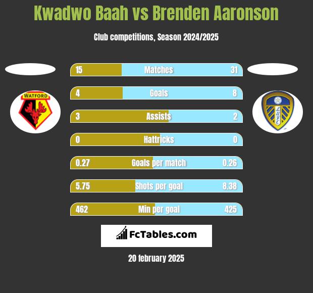 Kwadwo Baah vs Brenden Aaronson h2h player stats