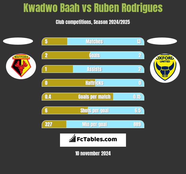 Kwadwo Baah vs Ruben Rodrigues h2h player stats