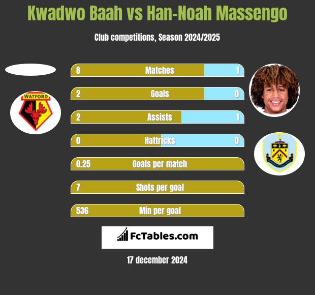 Kwadwo Baah vs Han-Noah Massengo h2h player stats