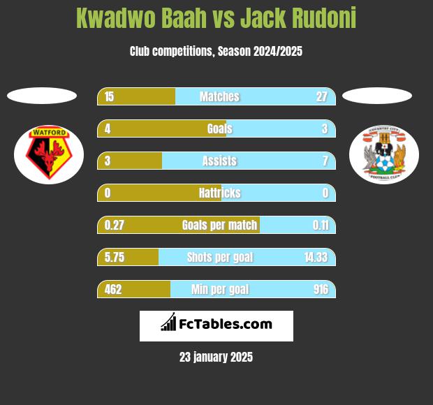 Kwadwo Baah vs Jack Rudoni h2h player stats