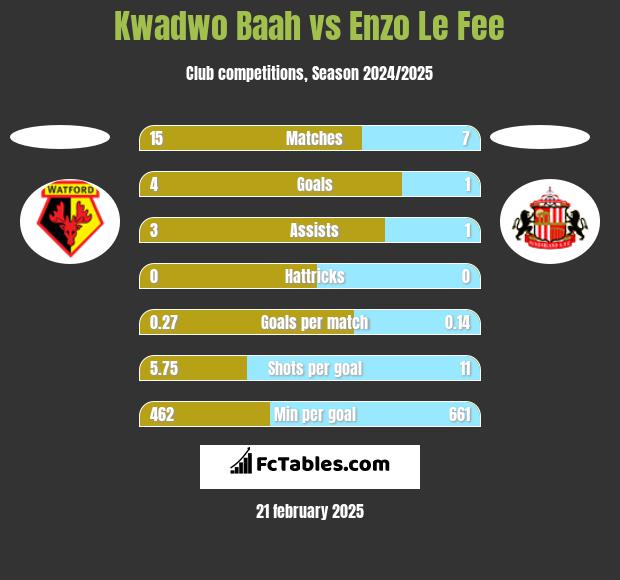 Kwadwo Baah vs Enzo Le Fee h2h player stats