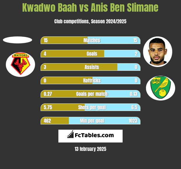 Kwadwo Baah vs Anis Ben Slimane h2h player stats