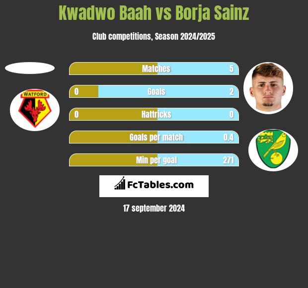 Kwadwo Baah vs Borja Sainz h2h player stats