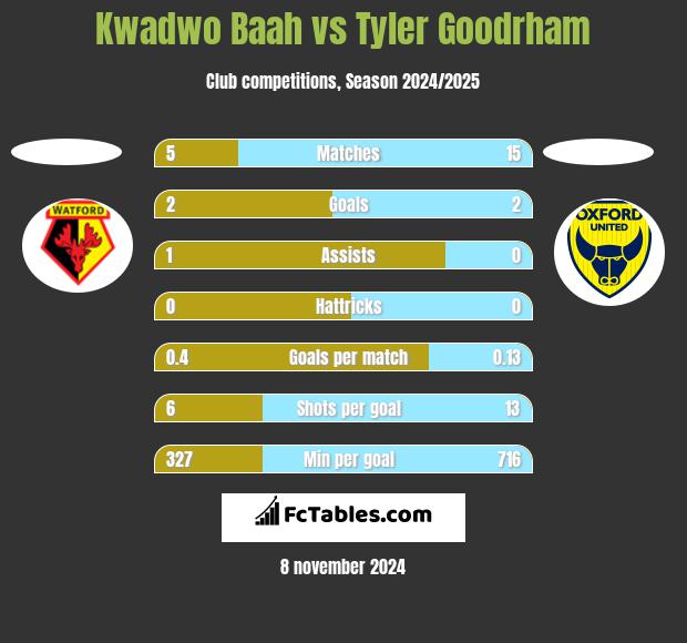 Kwadwo Baah vs Tyler Goodrham h2h player stats