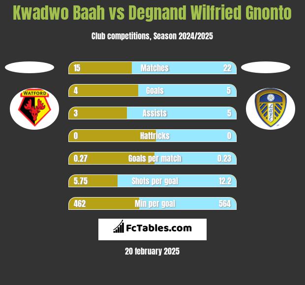 Kwadwo Baah vs Degnand Wilfried Gnonto h2h player stats