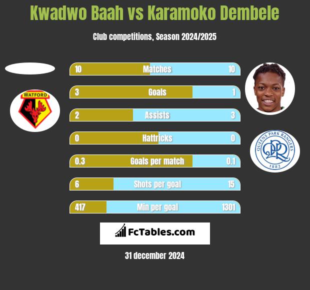 Kwadwo Baah vs Karamoko Dembele h2h player stats