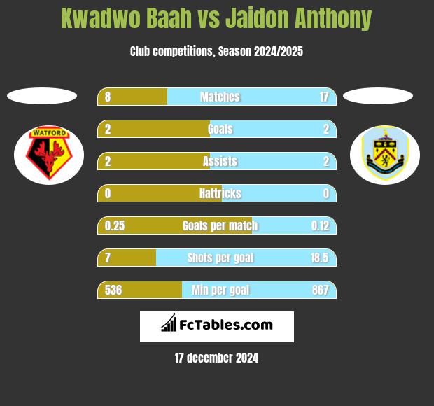 Kwadwo Baah vs Jaidon Anthony h2h player stats