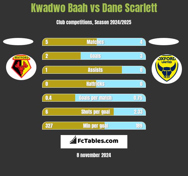 Kwadwo Baah vs Dane Scarlett h2h player stats