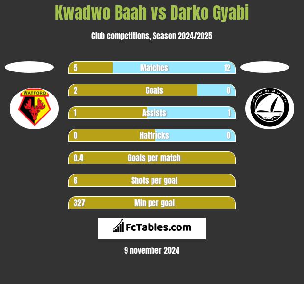 Kwadwo Baah vs Darko Gyabi h2h player stats