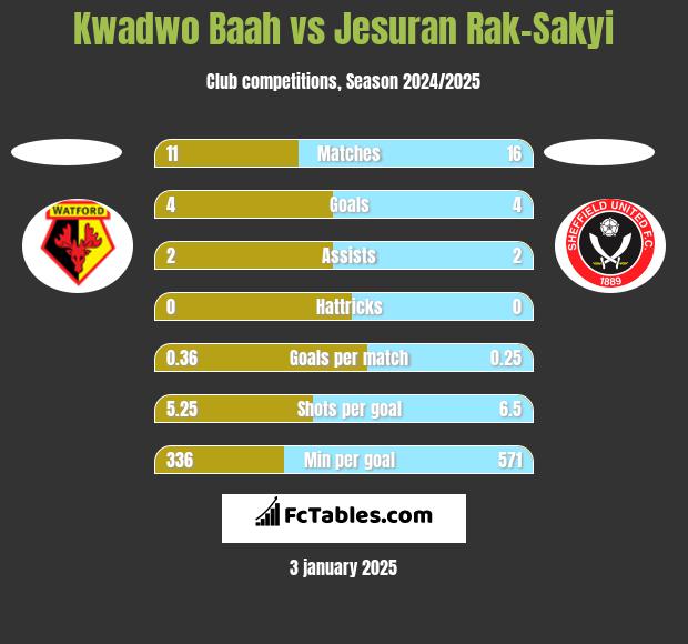 Kwadwo Baah vs Jesuran Rak-Sakyi h2h player stats