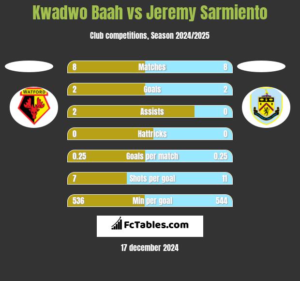 Kwadwo Baah vs Jeremy Sarmiento h2h player stats