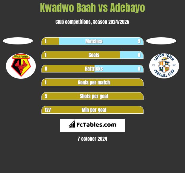 Kwadwo Baah vs Adebayo h2h player stats