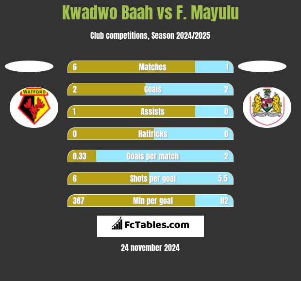 Kwadwo Baah vs F. Mayulu h2h player stats