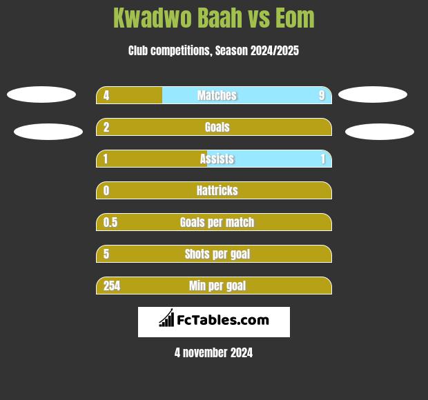 Kwadwo Baah vs Eom h2h player stats