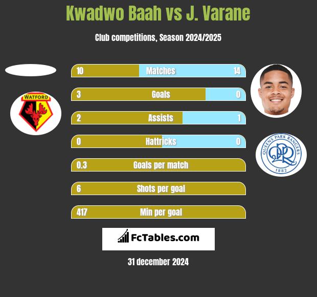 Kwadwo Baah vs J. Varane h2h player stats