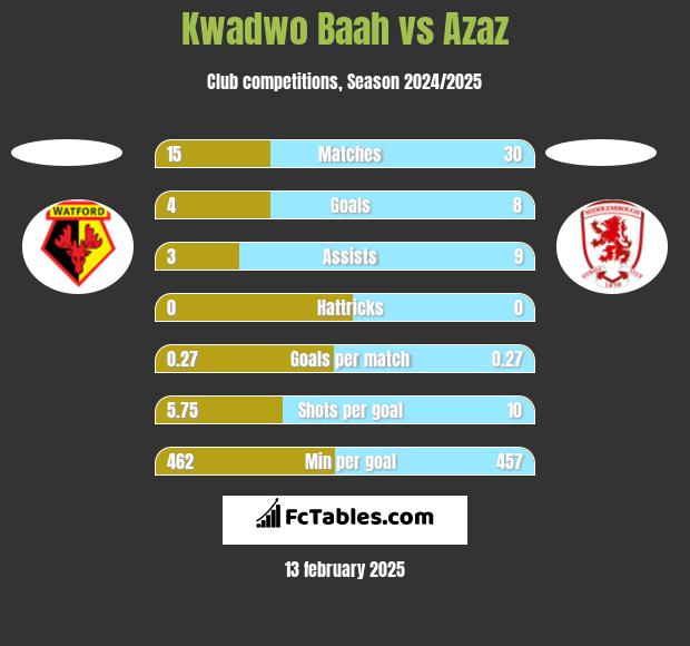 Kwadwo Baah vs Azaz h2h player stats