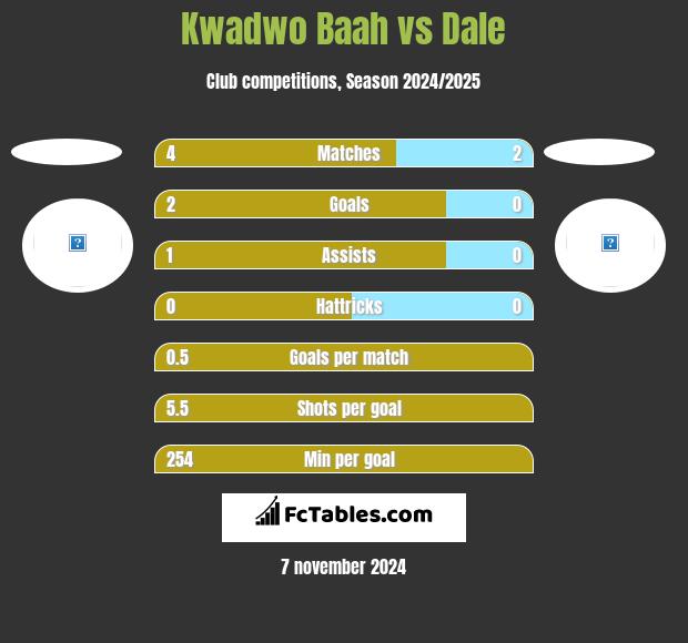 Kwadwo Baah vs Dale h2h player stats