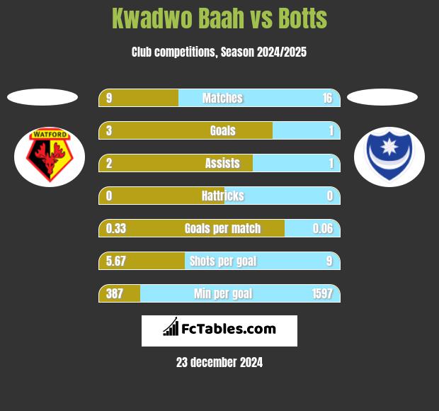 Kwadwo Baah vs Botts h2h player stats