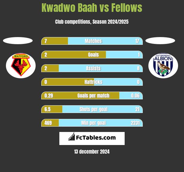 Kwadwo Baah vs Fellows h2h player stats