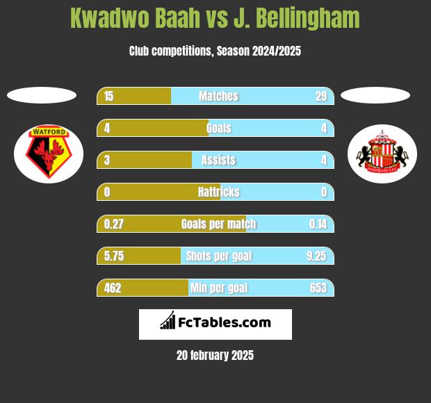 Kwadwo Baah vs J. Bellingham h2h player stats