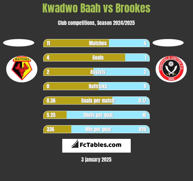 Kwadwo Baah vs Brookes h2h player stats