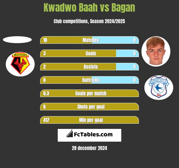 Kwadwo Baah vs Bagan h2h player stats