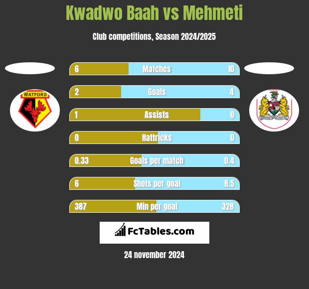 Kwadwo Baah vs Mehmeti h2h player stats