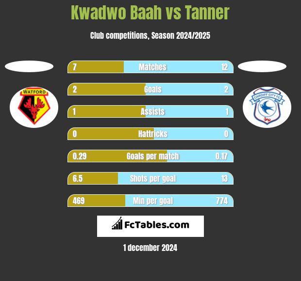 Kwadwo Baah vs Tanner h2h player stats