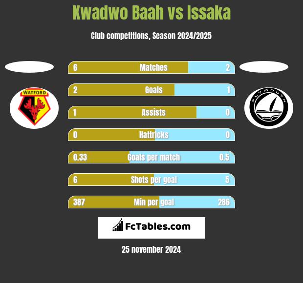 Kwadwo Baah vs Issaka h2h player stats