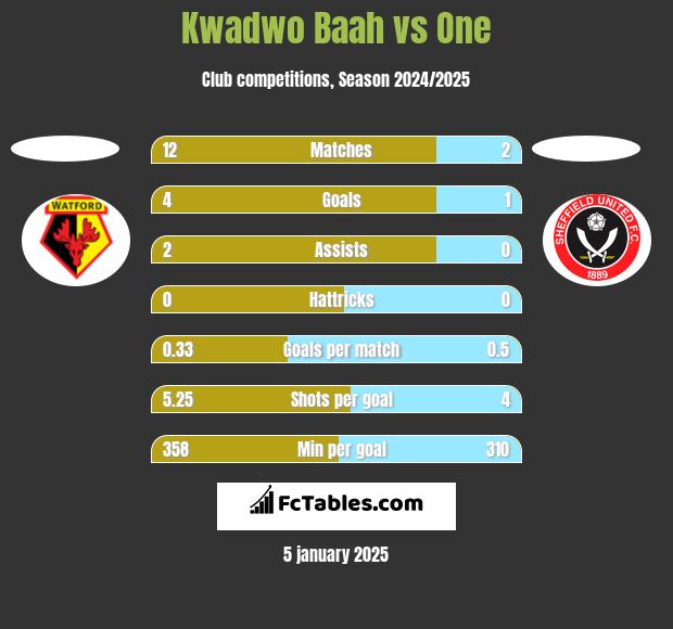 Kwadwo Baah vs One h2h player stats