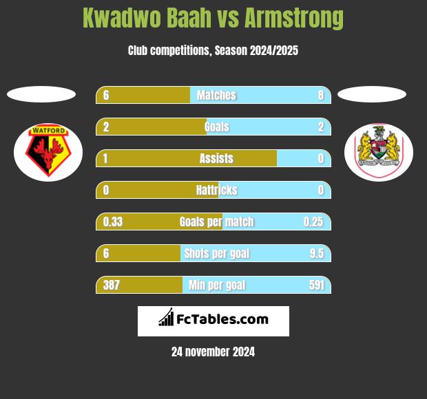 Kwadwo Baah vs Armstrong h2h player stats