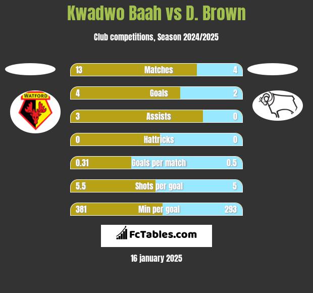 Kwadwo Baah vs D. Brown h2h player stats