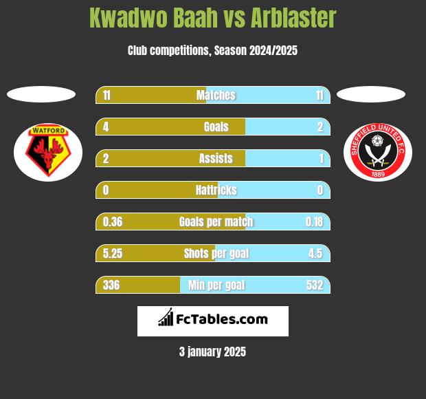 Kwadwo Baah vs Arblaster h2h player stats