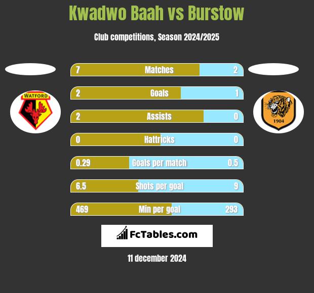 Kwadwo Baah vs Burstow h2h player stats