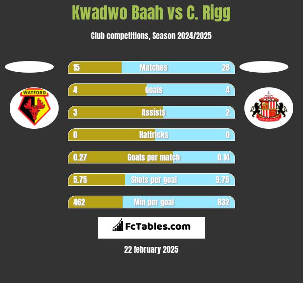 Kwadwo Baah vs C. Rigg h2h player stats