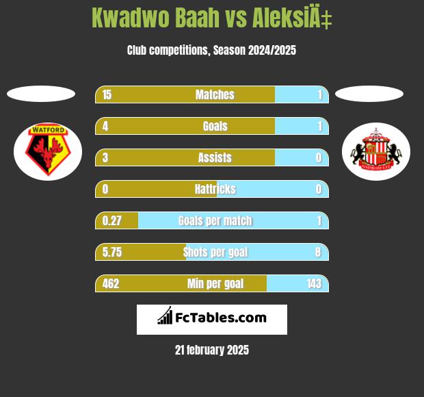 Kwadwo Baah vs AleksiÄ‡ h2h player stats