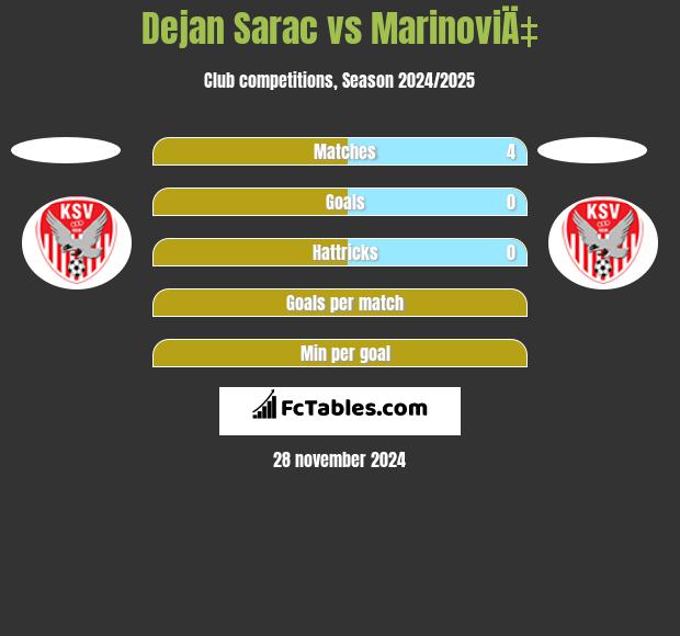 Dejan Sarac vs MarinoviÄ‡ h2h player stats