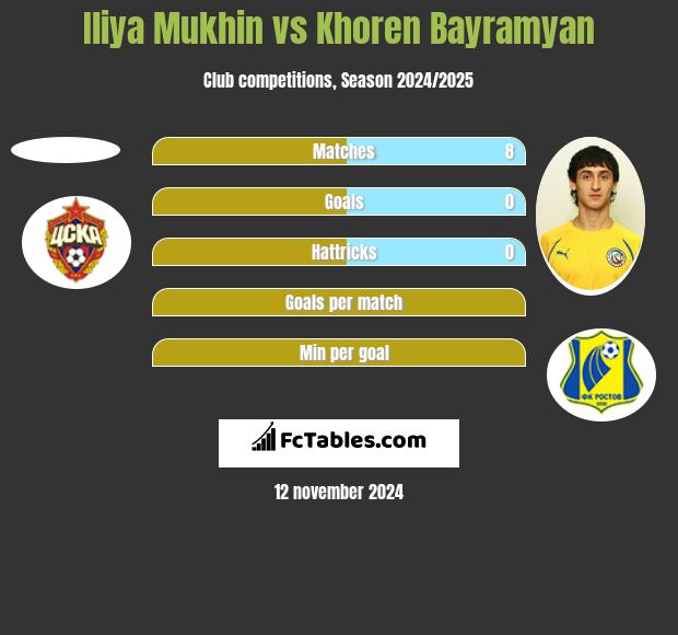 Iliya Mukhin vs Khoren Bayramyan h2h player stats