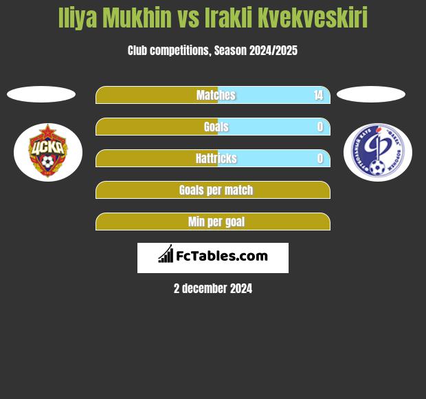 Iliya Mukhin vs Irakli Kvekveskiri h2h player stats