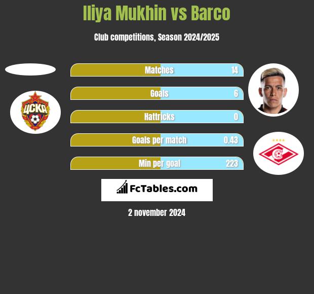 Iliya Mukhin vs Barco h2h player stats